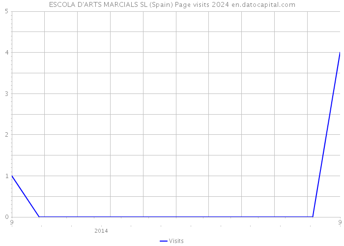 ESCOLA D'ARTS MARCIALS SL (Spain) Page visits 2024 