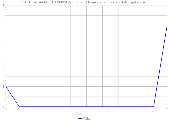 GALAICA GAMA ENTERPRISE;S.L. (Spain) Page visits 2024 