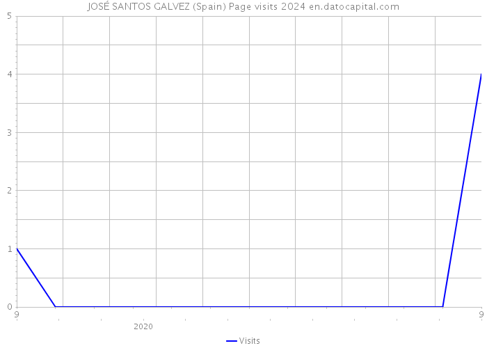 JOSÉ SANTOS GALVEZ (Spain) Page visits 2024 