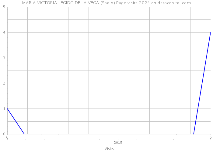MARIA VICTORIA LEGIDO DE LA VEGA (Spain) Page visits 2024 
