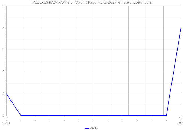 TALLERES PASARON S.L. (Spain) Page visits 2024 