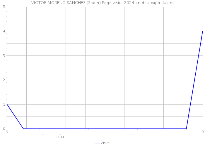 VICTOR MORENO SANCHEZ (Spain) Page visits 2024 