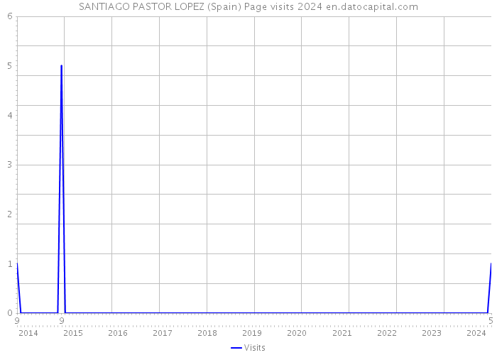 SANTIAGO PASTOR LOPEZ (Spain) Page visits 2024 