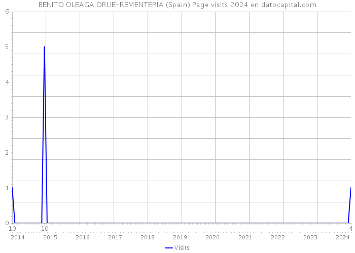 BENITO OLEAGA ORUE-REMENTERIA (Spain) Page visits 2024 