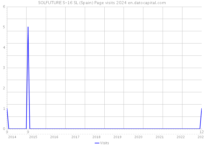 SOLFUTURE S-16 SL (Spain) Page visits 2024 
