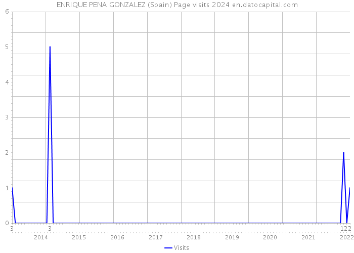 ENRIQUE PENA GONZALEZ (Spain) Page visits 2024 