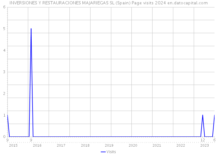 INVERSIONES Y RESTAURACIONES MAJARIEGAS SL (Spain) Page visits 2024 