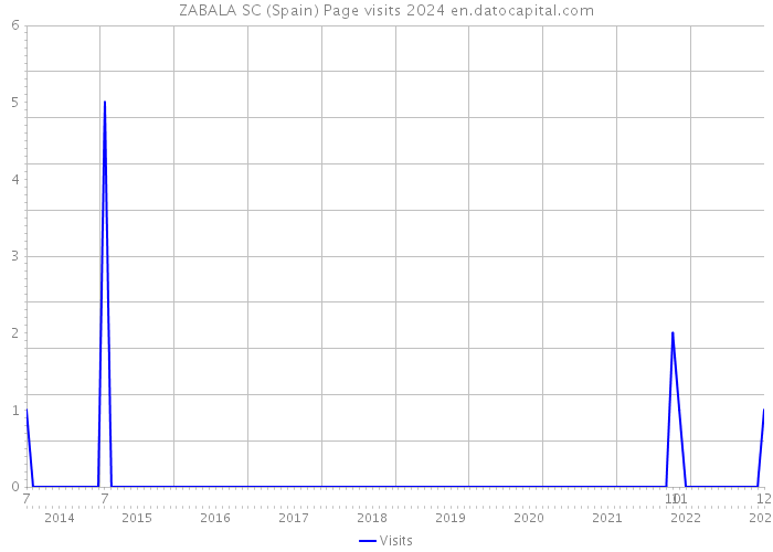 ZABALA SC (Spain) Page visits 2024 