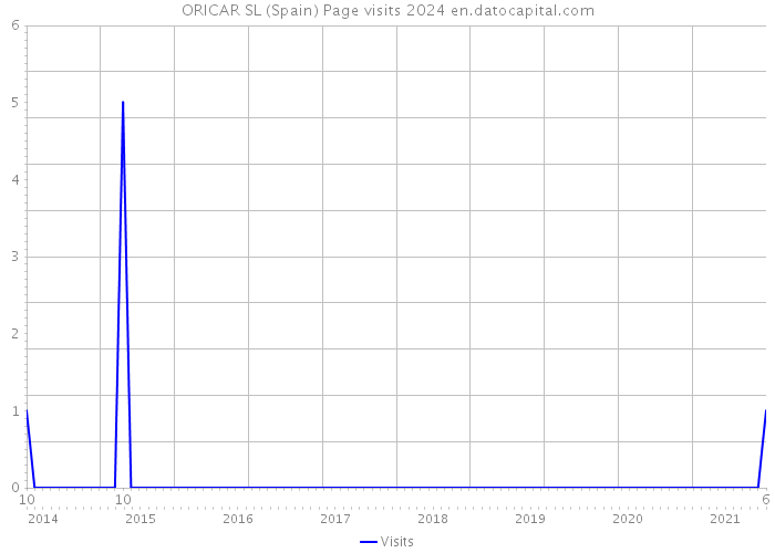 ORICAR SL (Spain) Page visits 2024 