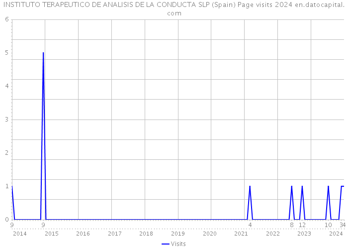 INSTITUTO TERAPEUTICO DE ANALISIS DE LA CONDUCTA SLP (Spain) Page visits 2024 
