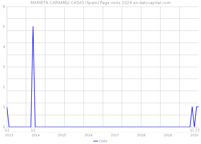 MARIETA CARAMELI CASAS (Spain) Page visits 2024 