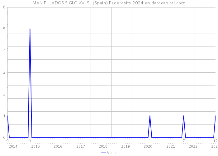 MANIPULADOS SIGLO XXI SL (Spain) Page visits 2024 