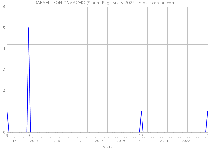RAFAEL LEON CAMACHO (Spain) Page visits 2024 