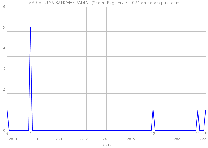MARIA LUISA SANCHEZ PADIAL (Spain) Page visits 2024 