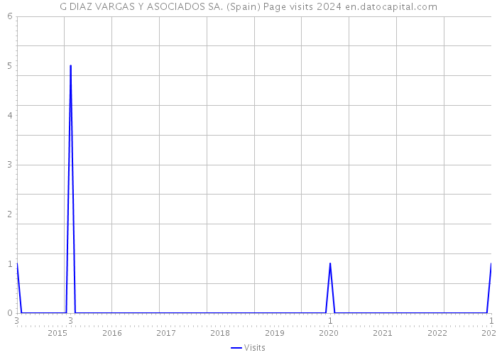 G DIAZ VARGAS Y ASOCIADOS SA. (Spain) Page visits 2024 