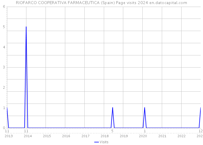 RIOFARCO COOPERATIVA FARMACEUTICA (Spain) Page visits 2024 