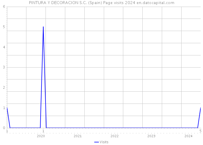 PINTURA Y DECORACION S.C. (Spain) Page visits 2024 
