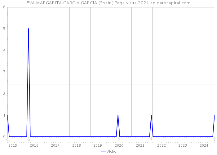 EVA MARGARITA GARCIA GARCIA (Spain) Page visits 2024 