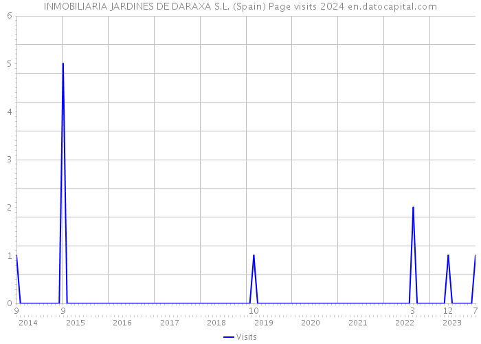 INMOBILIARIA JARDINES DE DARAXA S.L. (Spain) Page visits 2024 