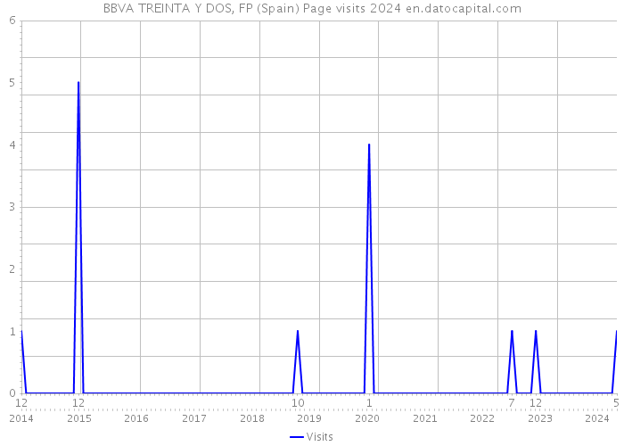 BBVA TREINTA Y DOS, FP (Spain) Page visits 2024 