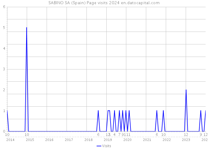 SABINO SA (Spain) Page visits 2024 