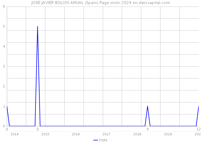 JOSE JAVIER BOLOIS ARNAL (Spain) Page visits 2024 