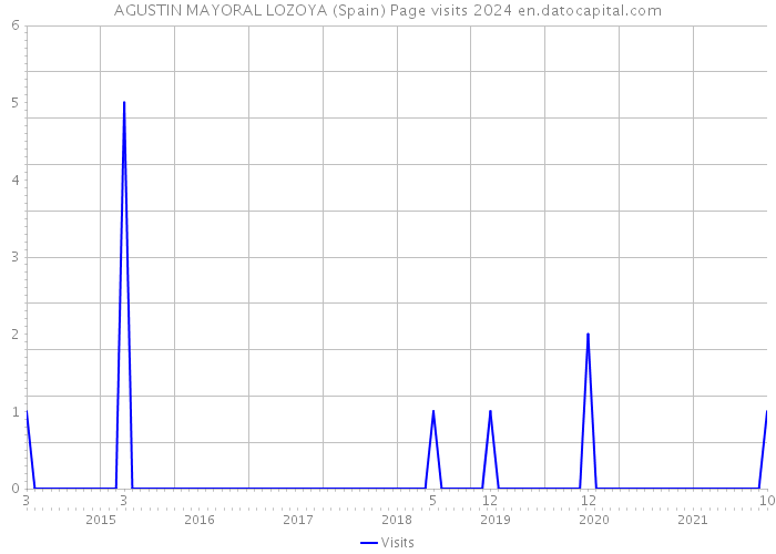 AGUSTIN MAYORAL LOZOYA (Spain) Page visits 2024 