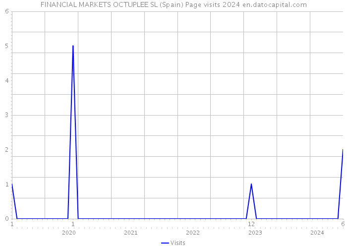 FINANCIAL MARKETS OCTUPLEE SL (Spain) Page visits 2024 