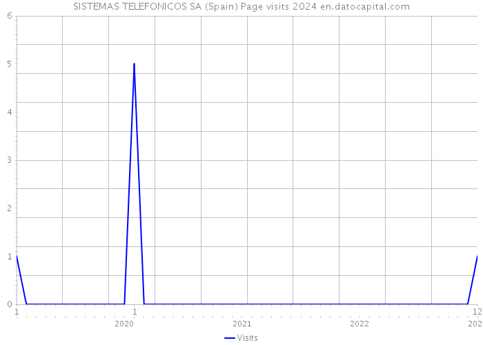 SISTEMAS TELEFONICOS SA (Spain) Page visits 2024 