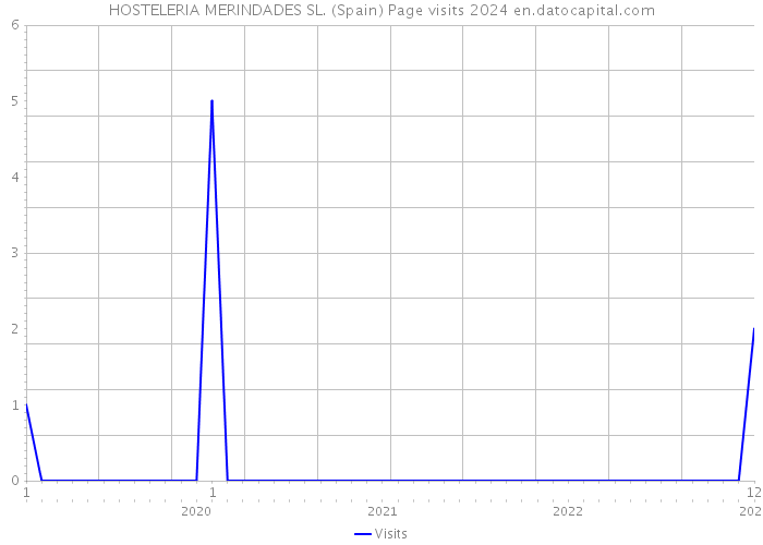 HOSTELERIA MERINDADES SL. (Spain) Page visits 2024 