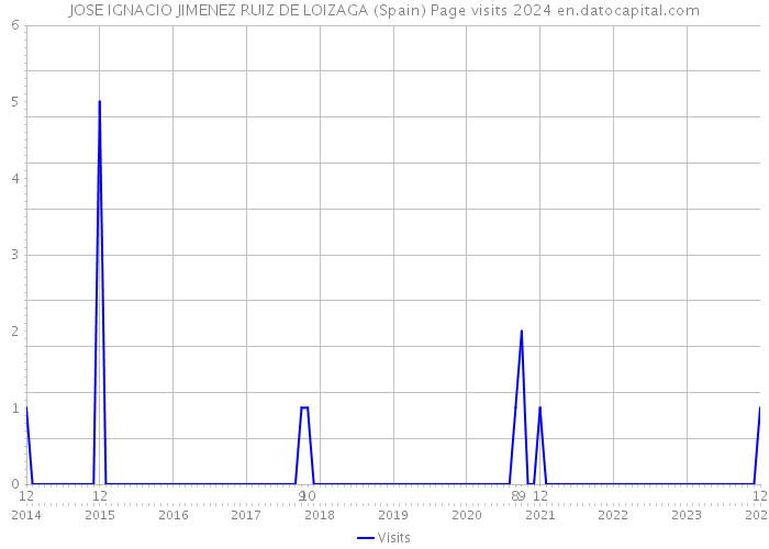 JOSE IGNACIO JIMENEZ RUIZ DE LOIZAGA (Spain) Page visits 2024 