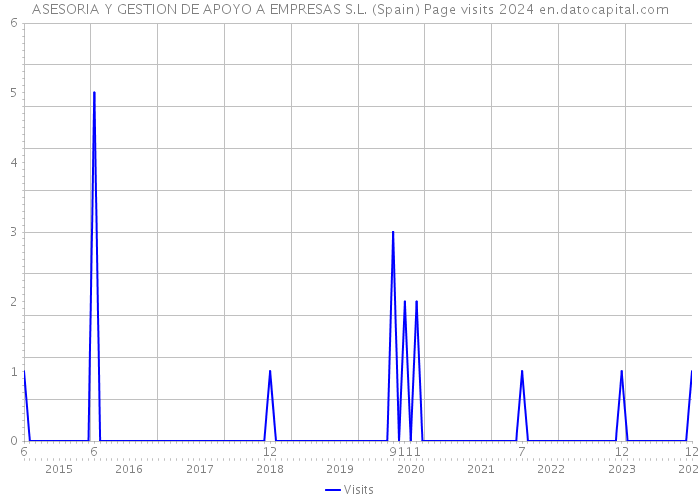 ASESORIA Y GESTION DE APOYO A EMPRESAS S.L. (Spain) Page visits 2024 