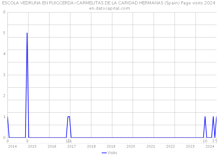 ESCOLA VEDRUNA EN PUIGCERDA-CARMELITAS DE LA CARIDAD HERMANAS (Spain) Page visits 2024 