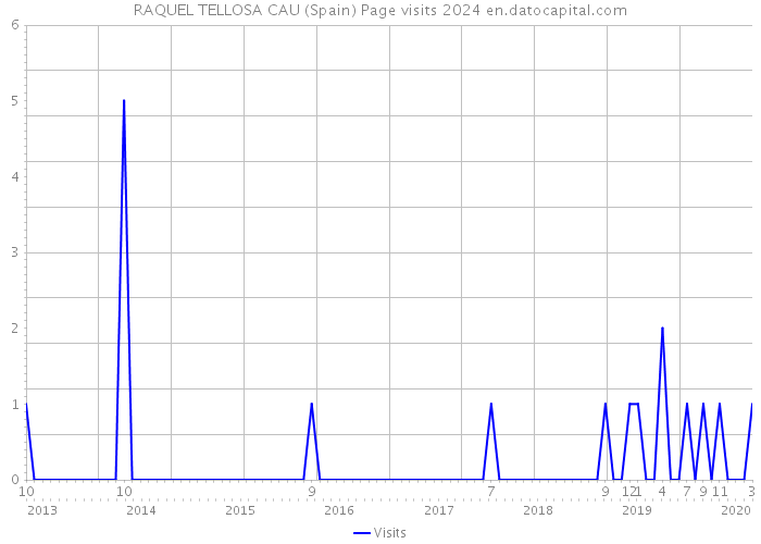 RAQUEL TELLOSA CAU (Spain) Page visits 2024 