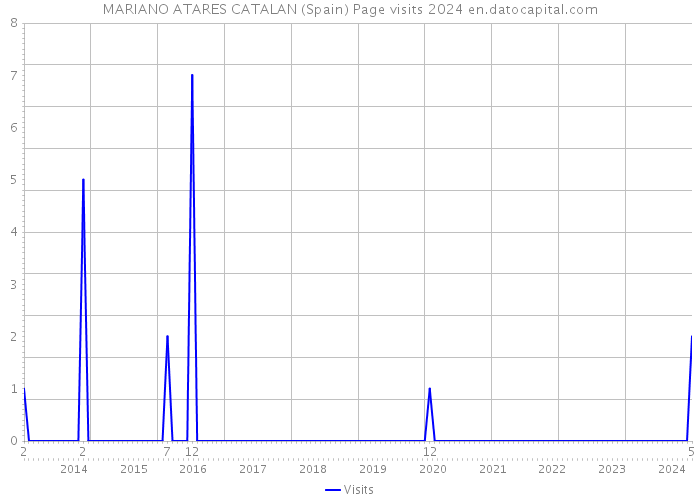 MARIANO ATARES CATALAN (Spain) Page visits 2024 