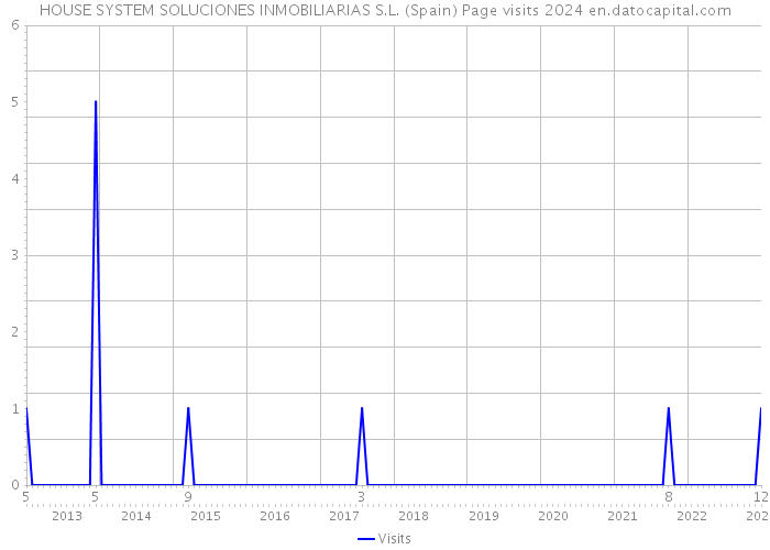 HOUSE SYSTEM SOLUCIONES INMOBILIARIAS S.L. (Spain) Page visits 2024 