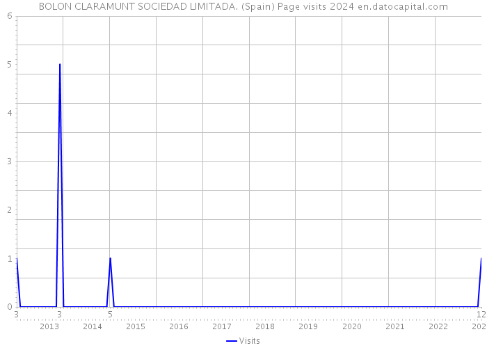 BOLON CLARAMUNT SOCIEDAD LIMITADA. (Spain) Page visits 2024 