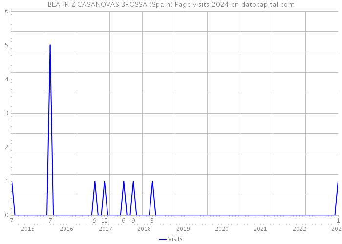 BEATRIZ CASANOVAS BROSSA (Spain) Page visits 2024 