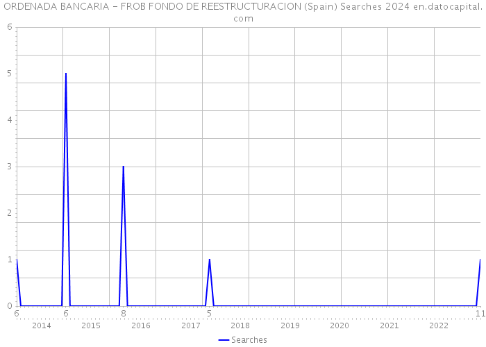 ORDENADA BANCARIA - FROB FONDO DE REESTRUCTURACION (Spain) Searches 2024 
