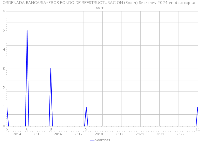 ORDENADA BANCARIA-FROB FONDO DE REESTRUCTURACION (Spain) Searches 2024 