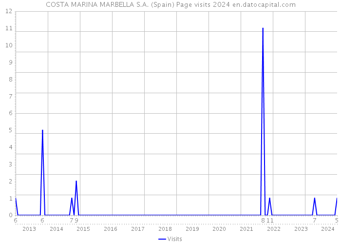 COSTA MARINA MARBELLA S.A. (Spain) Page visits 2024 