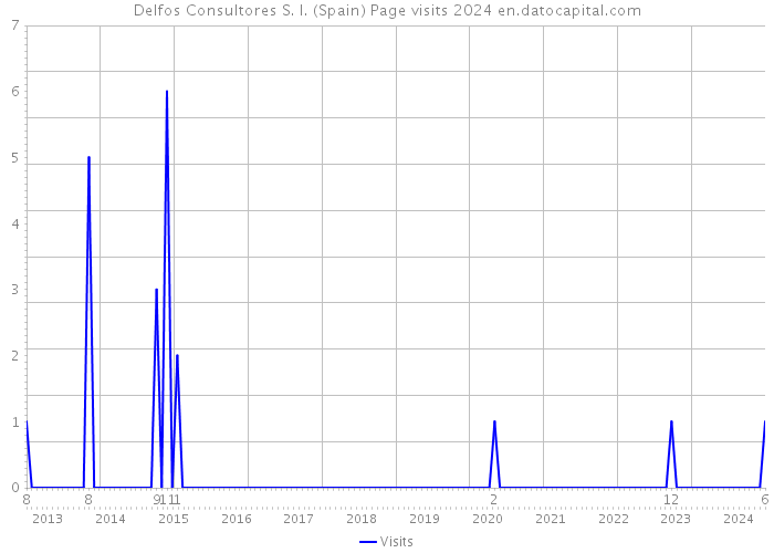 Delfos Consultores S. I. (Spain) Page visits 2024 