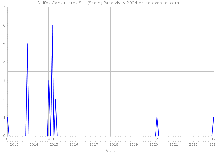 Delfos Consultores S. I. (Spain) Page visits 2024 