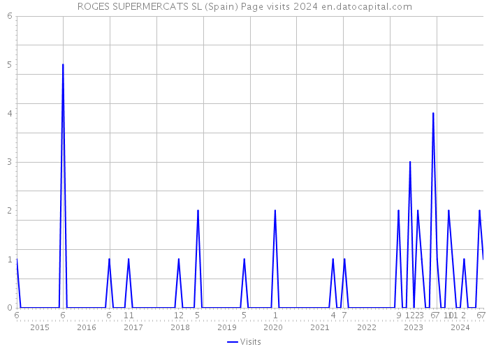 ROGES SUPERMERCATS SL (Spain) Page visits 2024 