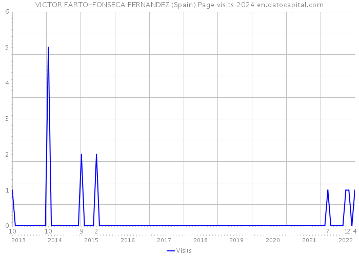 VICTOR FARTO-FONSECA FERNANDEZ (Spain) Page visits 2024 