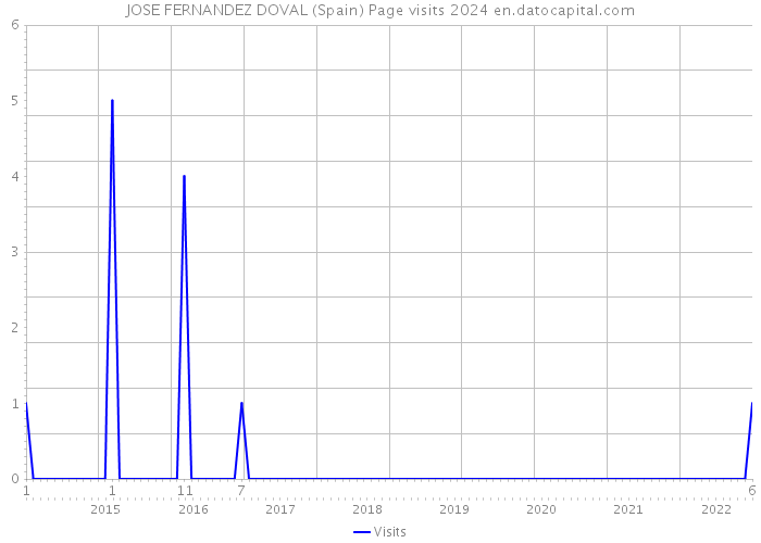 JOSE FERNANDEZ DOVAL (Spain) Page visits 2024 