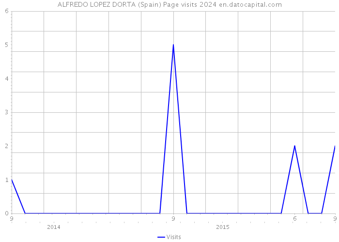 ALFREDO LOPEZ DORTA (Spain) Page visits 2024 