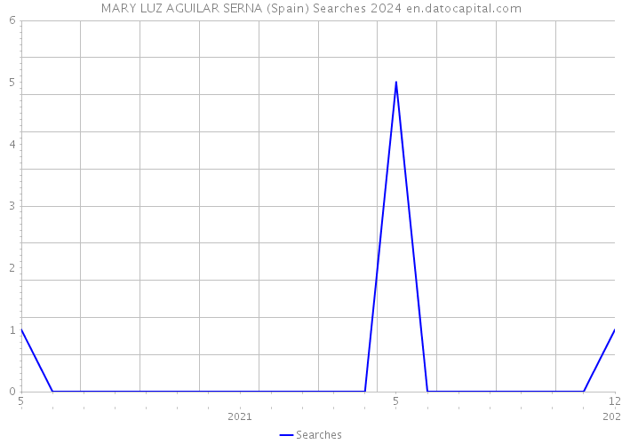MARY LUZ AGUILAR SERNA (Spain) Searches 2024 