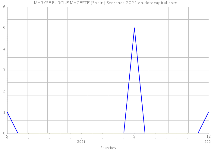 MARYSE BURGUE MAGESTE (Spain) Searches 2024 