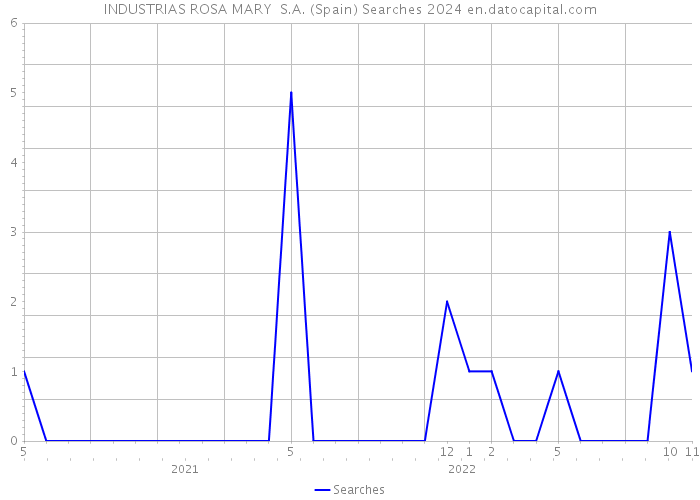 INDUSTRIAS ROSA MARY S.A. (Spain) Searches 2024 